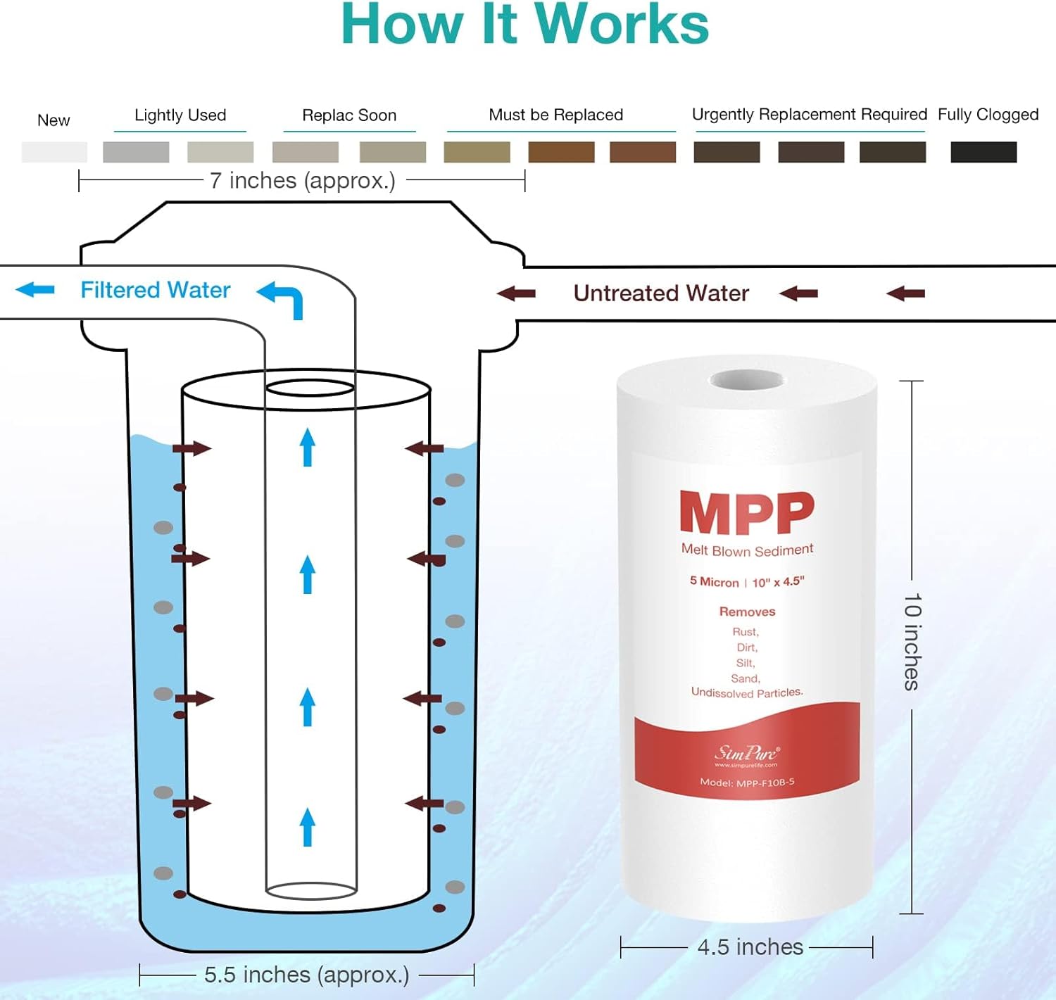 SimPure PP Sedimentfilter 10" x 4,5", 5 Mikron, Vorfilter für SimPure DB10C/DB10C-2, GE, Culligan, Aqua-Pure